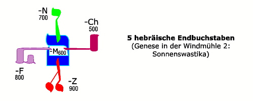 Genese der Finalbuchstaben in der Windmhle