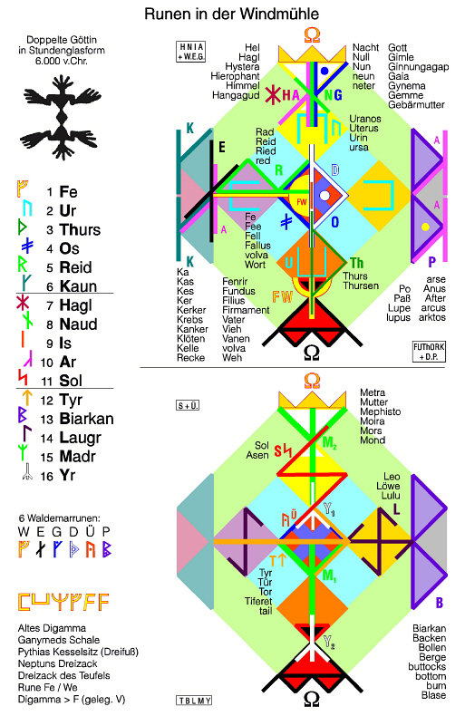Genese der Runen in der Windmhle