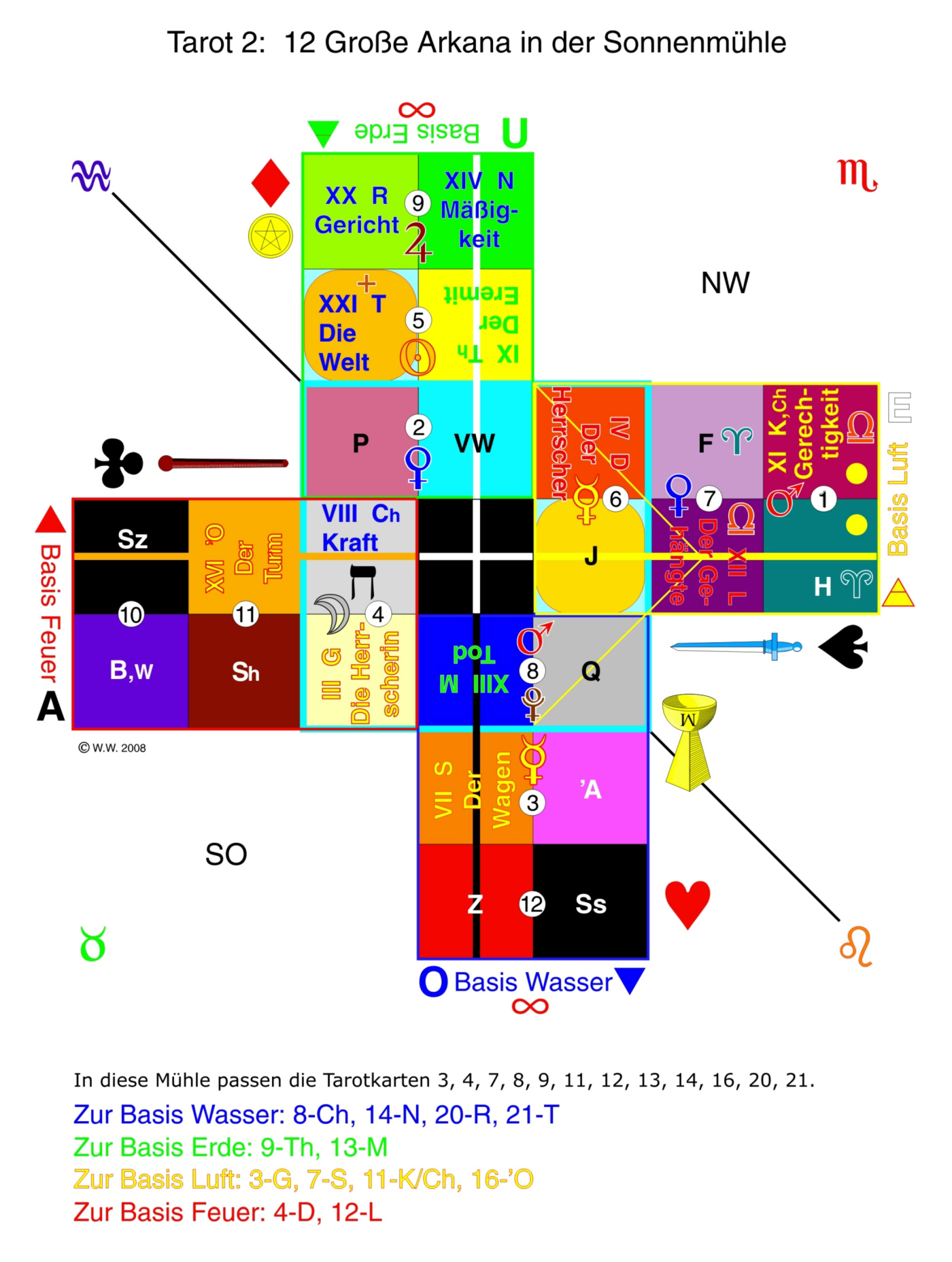 12 Arkana in der Sonnenmhle erklrt